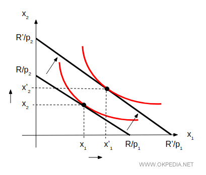 esempio di beni normali