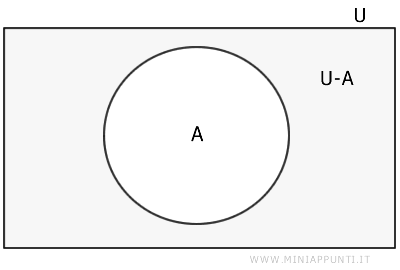 esempio di complemento di un insieme
