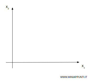 la rappresentazione sul diagramma cartesiano