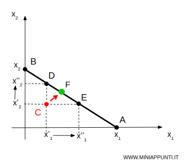 il consumatore aumenta le quantit&agrave; acquistate del bene 1 e 2