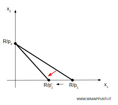 la variazione di prezzi
