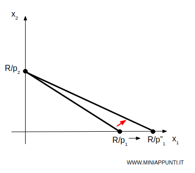 il caso di riduzione di prezzo del bene 1