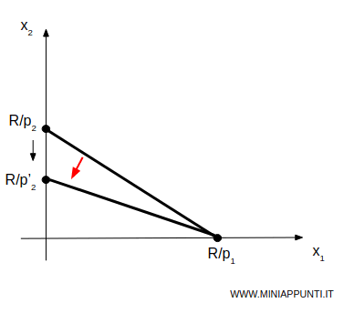 l'aumento del prezzo del bene 2