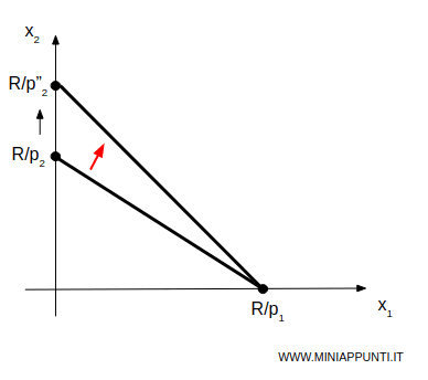 la riduzione del prezzo del bene 2