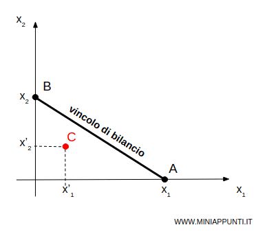 il caso di una scelta subottimale