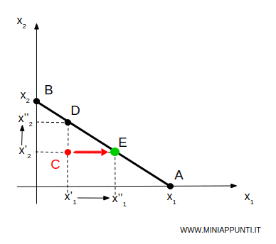 il consumatore spende il reddito residuale per acquistare il bene 1