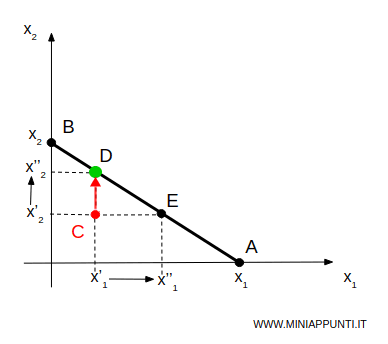 il consumatore spende il reddito residuo per acquistare il bene 2