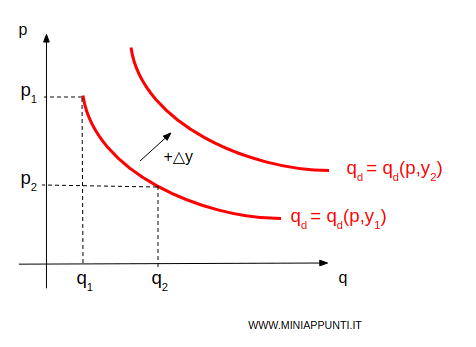 l'effetto della variazione del reddito sulla curva di domanda