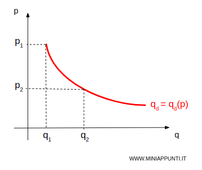 la curva di domanda