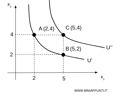 le curve di indifferenza più esterne sono migliori