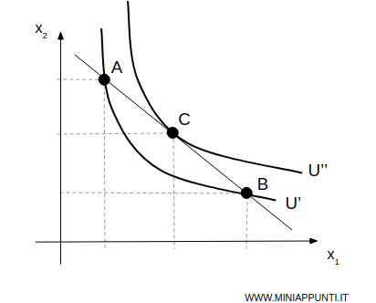 le scelte intermedie sono preferite dai consumatori