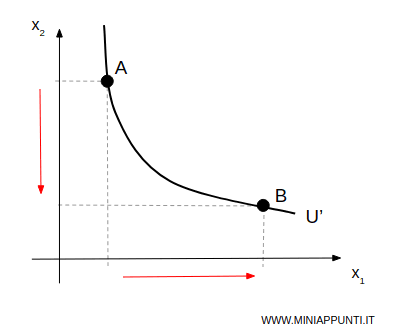 le curve di indifferenza sono inclinate negativamente