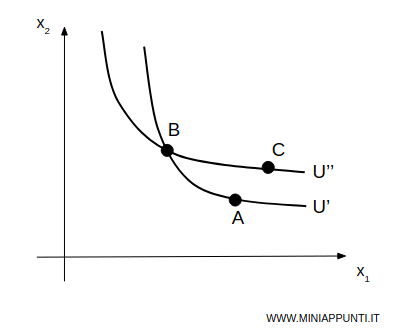 le curve di indifferenza non si possono intersecare