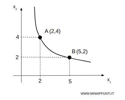 un esempio di curva di indifferenza