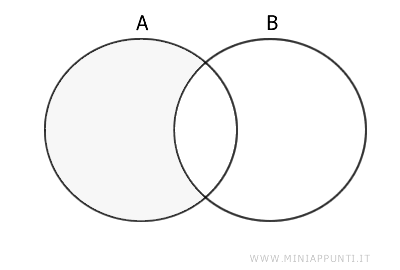 la differenza tra due insiemi