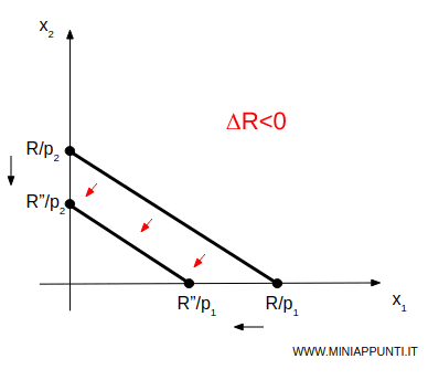 la riduzione del reddito sposta il vincolo di bilancio verso il basso