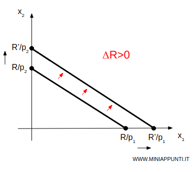 l'effetto di un aumento del reddito del consumatore