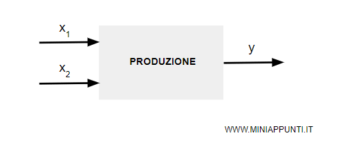 esempio di funzione di produzione a due variabili