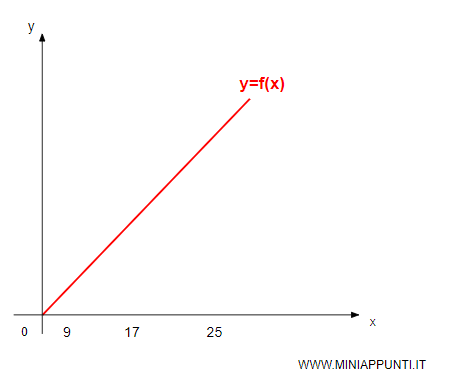 un esempio di funzione di produzione lineare