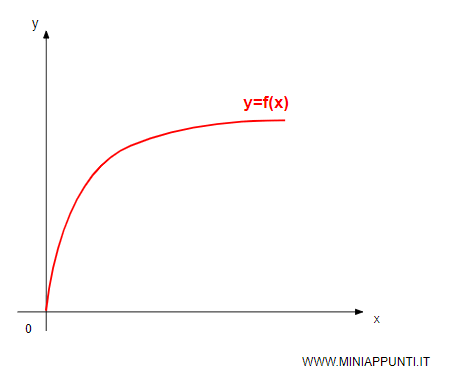 una funzione di produzione a rendimenti decrescenti