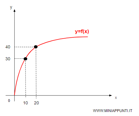 un esempio di funzione con rendimenti decrescenti