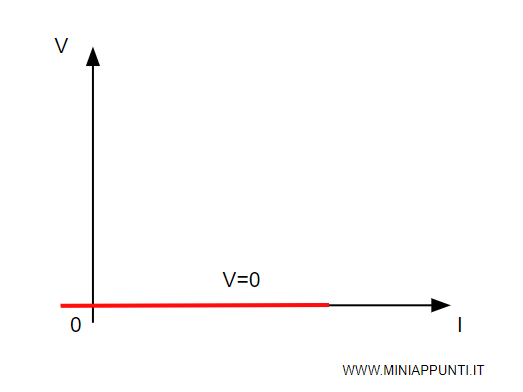 il grafico della legge caratteristica del cortocircuito ideale