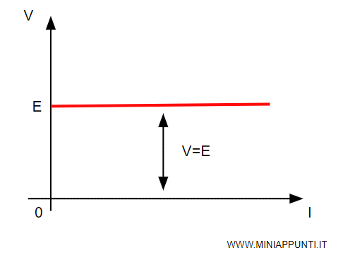 il grafico della legge caratteristica del generatore ideale di tensione