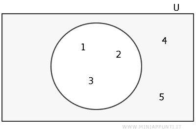 esempio dell'insieme complemento