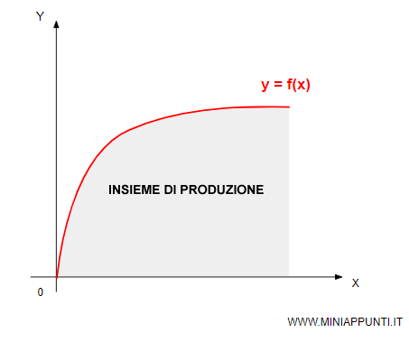 l'insieme di produzione
