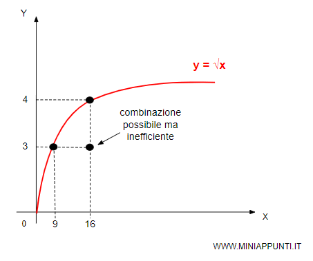 esempio di combinazione possibile ma inefficiente
