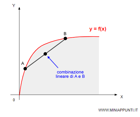 l'insieme di produzione &egrave; convesso