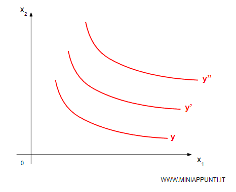 un esempio di isoquanto
