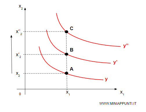 negli isoquanti più esterni la produzione è maggiore