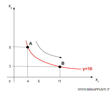 l'isoquantol è inclinato negativamente