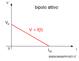 legge di caratteristica di un bipolo attivo