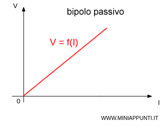 legge caratteristica di un bipolo passivo