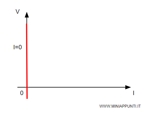 la legge caratteristica del bipolo circuito aperto