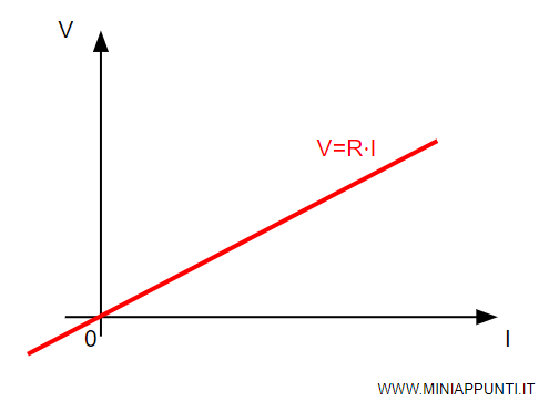 il grafico della legge caratteristica
