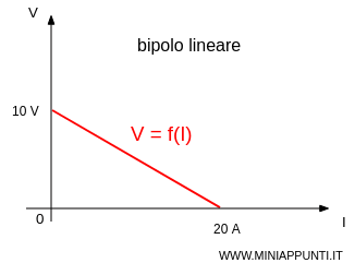 la legge costitutiva del bipolo lineare