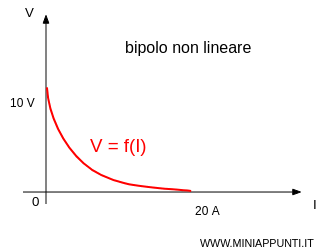 esempio di legge caratteristica di un bipolo non lineare