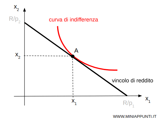 l'equilibrio iniziale