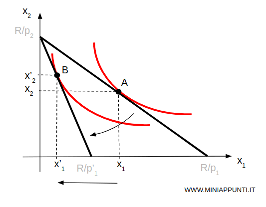 il punto di equilibrio si sposta da A a B