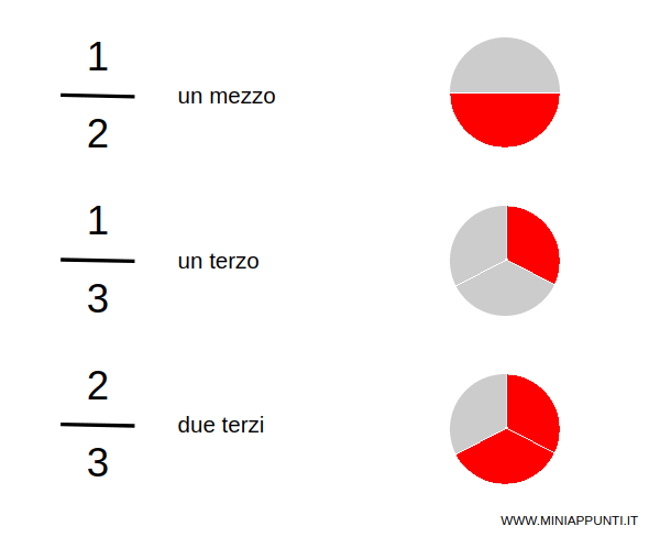 esempi di frazioni