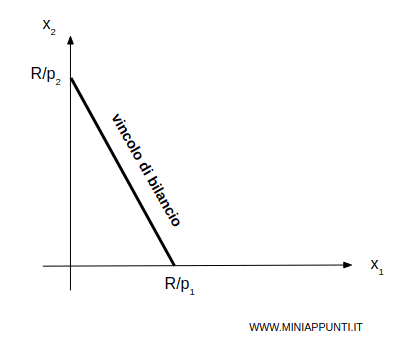 la curva reddito consumo