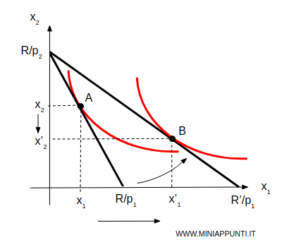 l'effetto della riduzione di prezzo di uno dei due beni