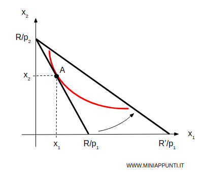 la riduzione del prezzo di un bene