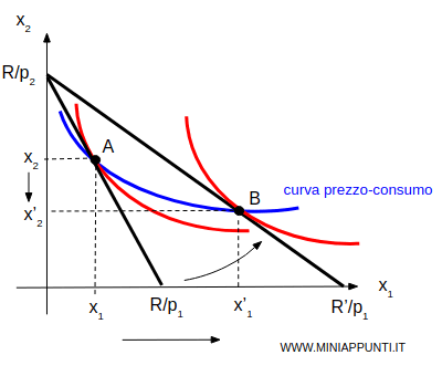 la curva prezzo-consumo