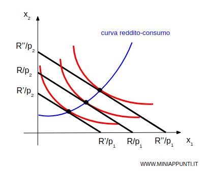 la curva reddito-consumo