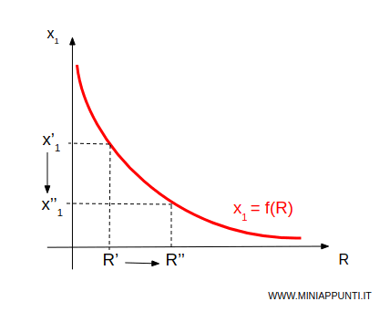 la curva di engel di un bene inferiore