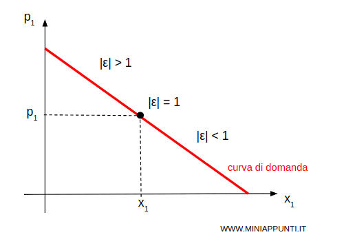 l'elasticit&agrave; non &egrave; costante se la curva di domanda &egrave; una retta
